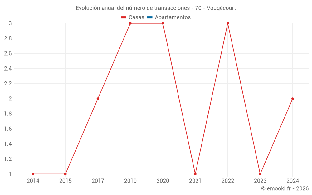 Evolución anual del número de transacciones - 70 - Vougécourt