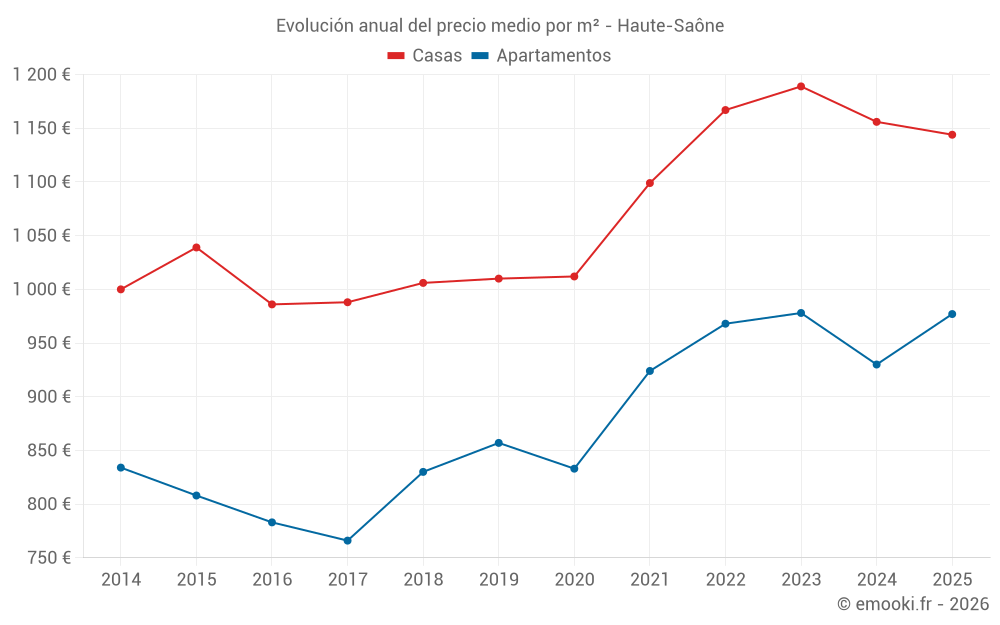 Evolución anual del precio medio por m² - Haute-Saône