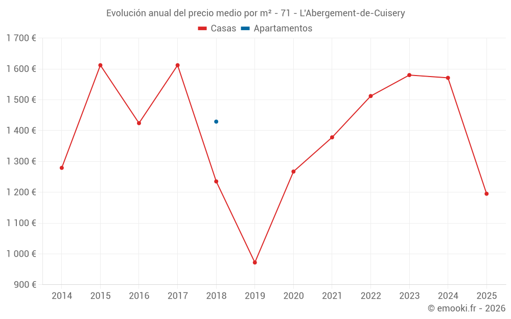 Evolución anual del precio medio por m² - 71 - L'Abergement-de-Cuisery
