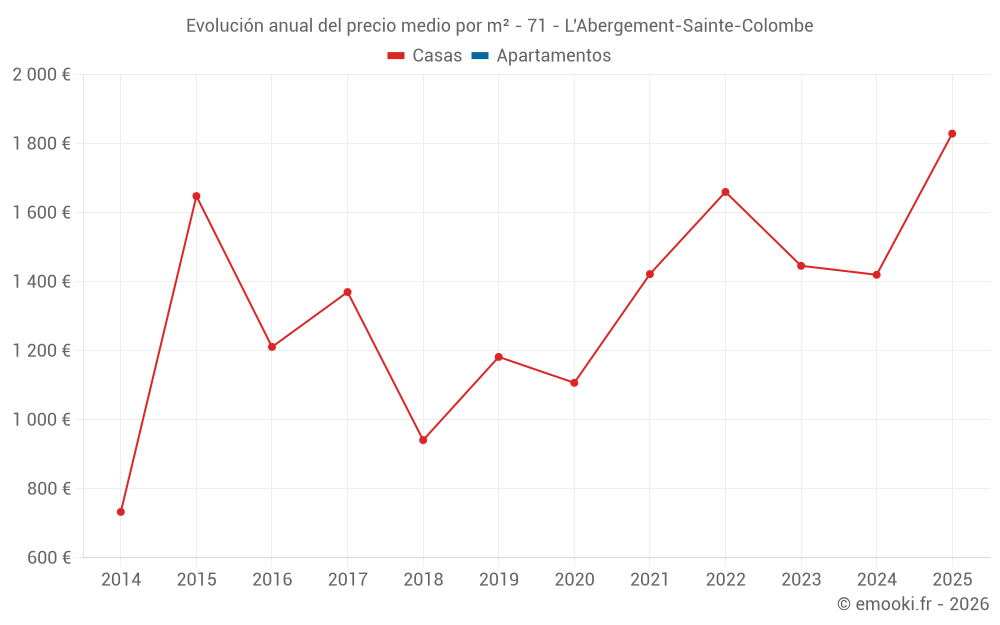 Evolución anual del precio medio por m² - 71 - L'Abergement-Sainte-Colombe