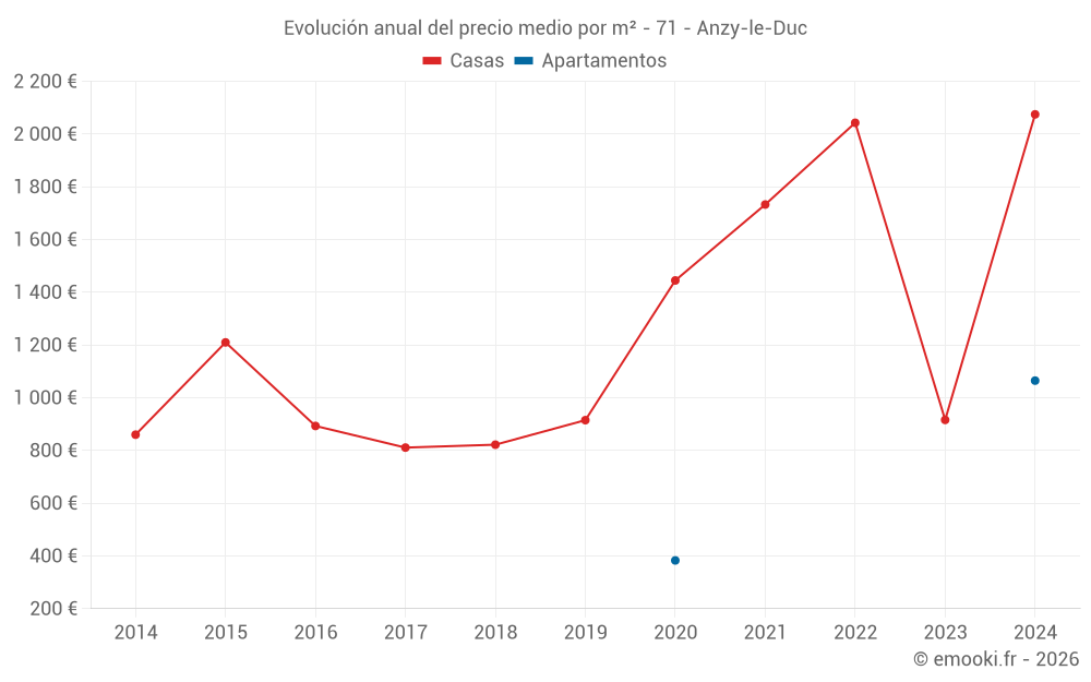 Evolución anual del precio medio por m² - 71 - Anzy-le-Duc