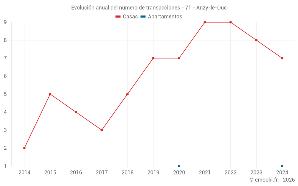 Evolución anual del número de transacciones - 71 - Anzy-le-Duc
