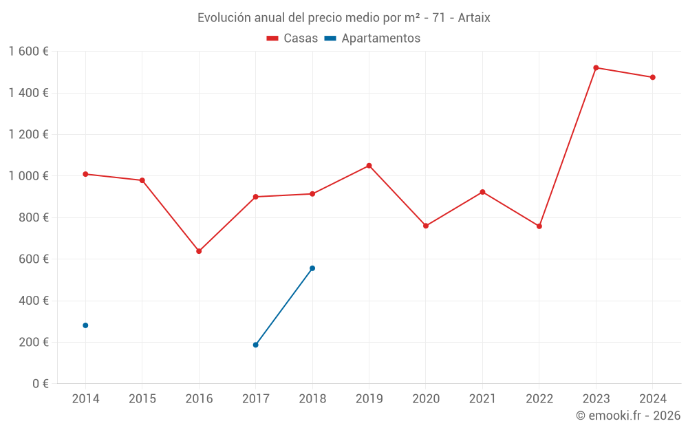 Evolución anual del precio medio por m² - 71 - Artaix