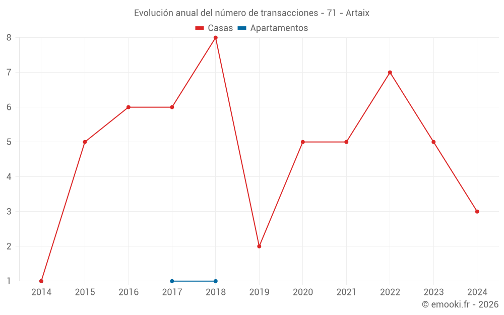 Evolución anual del número de transacciones - 71 - Artaix
