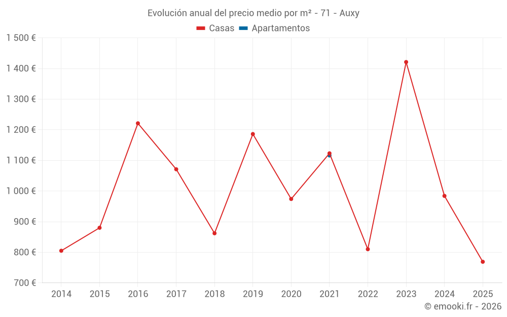 Evolución anual del precio medio por m² - 71 - Auxy
