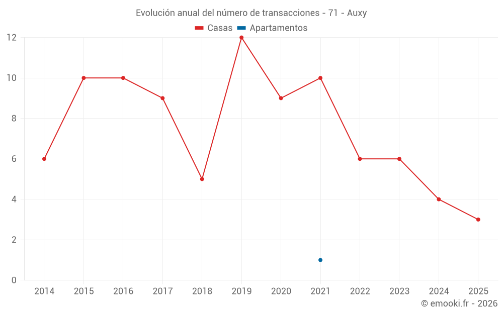 Evolución anual del número de transacciones - 71 - Auxy