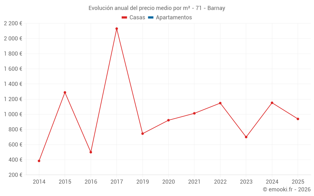 Evolución anual del precio medio por m² - 71 - Barnay