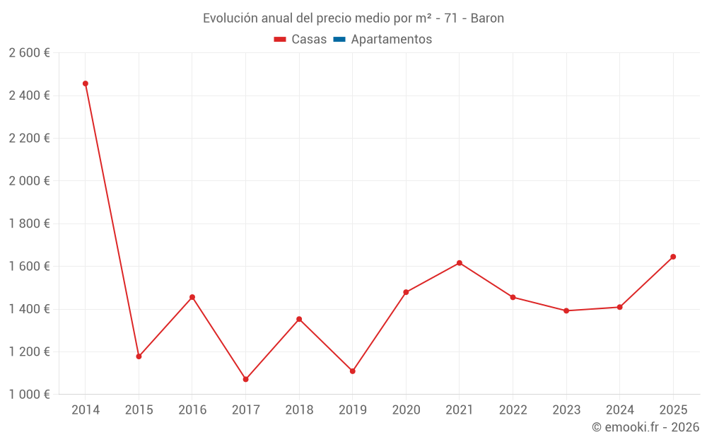 Evolución anual del precio medio por m² - 71 - Baron