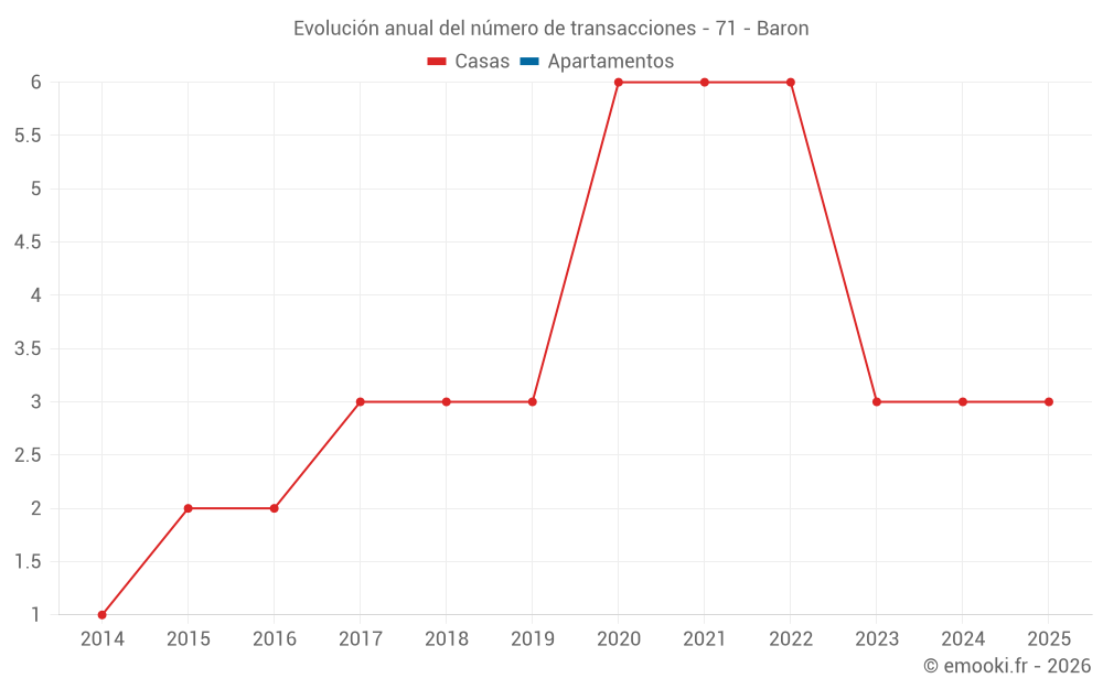 Evolución anual del número de transacciones - 71 - Baron
