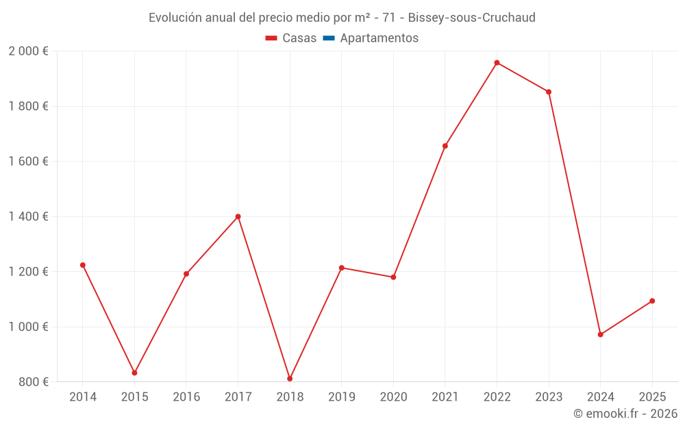 Evolución anual del precio medio por m² - 71 - Bissey-sous-Cruchaud