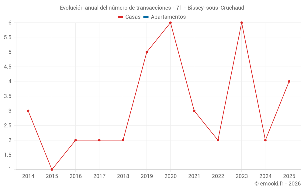 Evolución anual del número de transacciones - 71 - Bissey-sous-Cruchaud