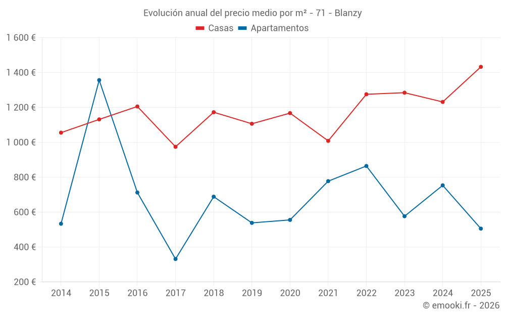 Evolución anual del precio medio por m² - 71 - Blanzy