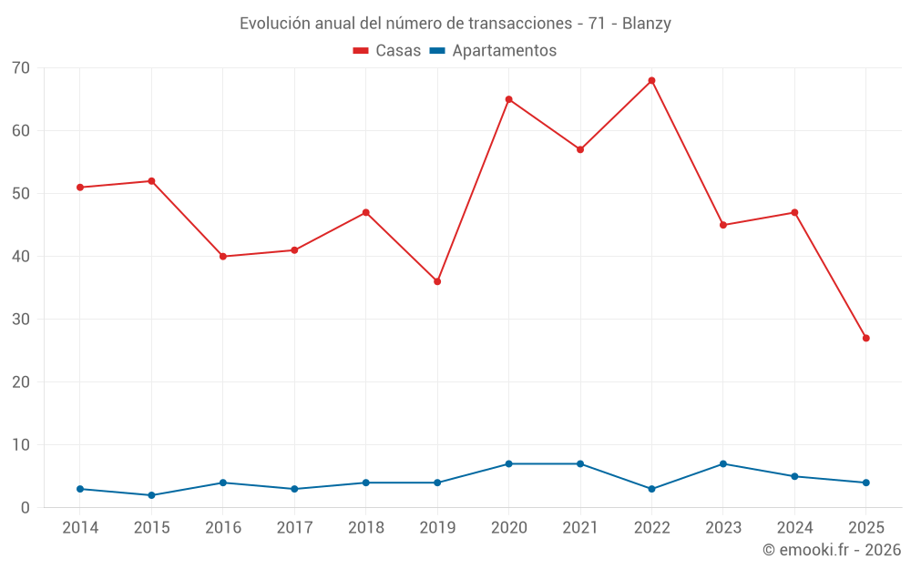 Evolución anual del número de transacciones - 71 - Blanzy