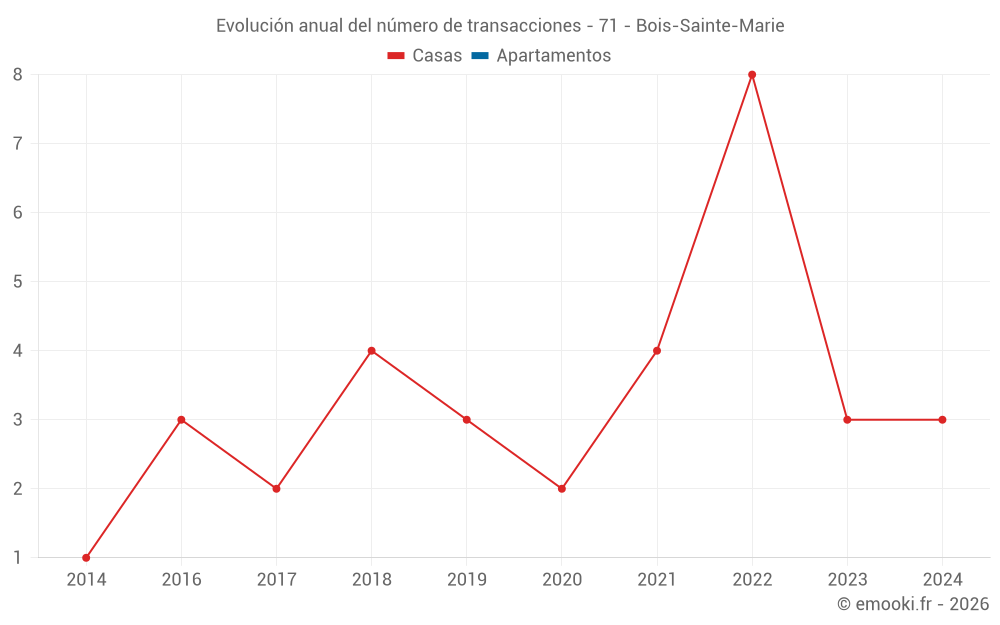 Evolución anual del número de transacciones - 71 - Bois-Sainte-Marie