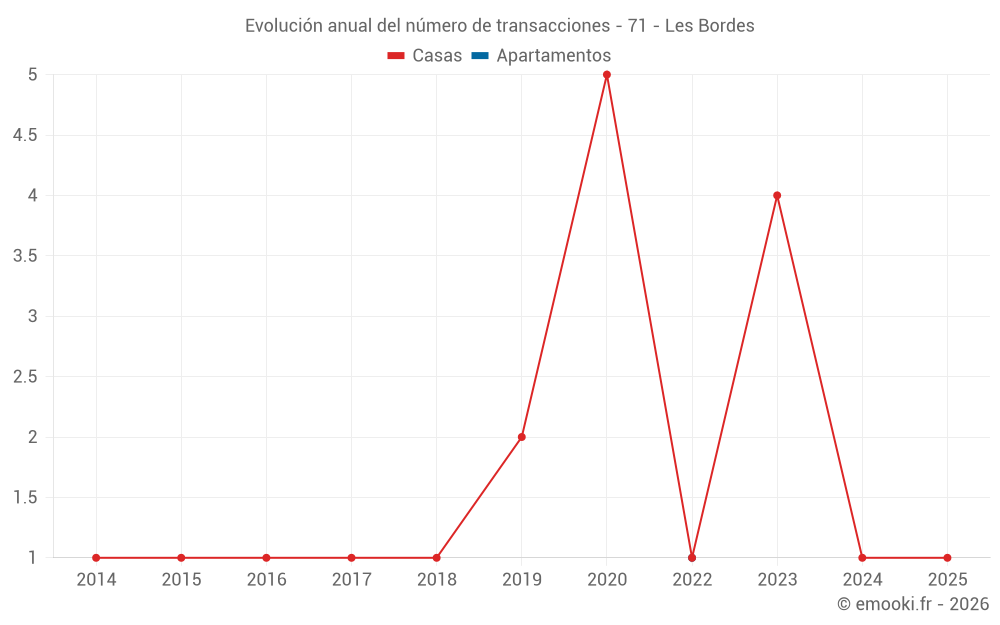 Evolución anual del número de transacciones - 71 - Les Bordes