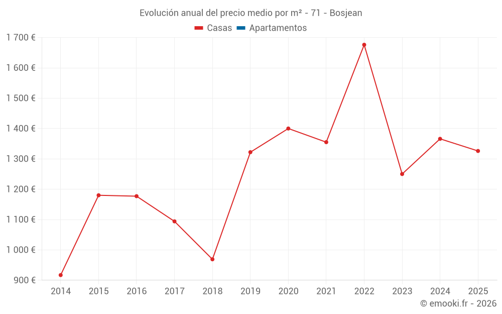 Evolución anual del precio medio por m² - 71 - Bosjean
