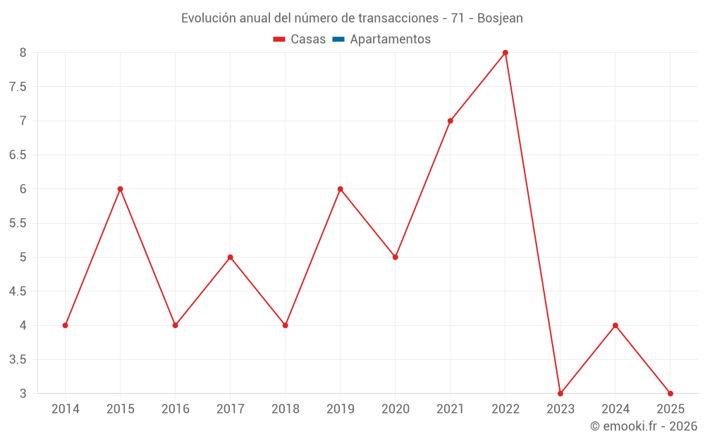 Evolución anual del número de transacciones - 71 - Bosjean