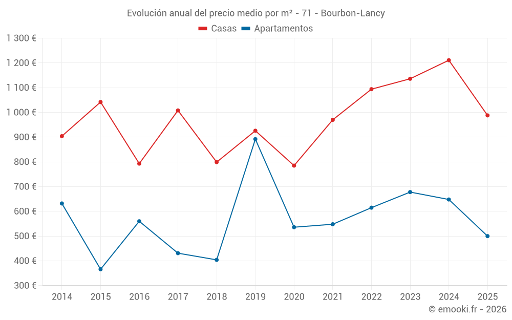 Evolución anual del precio medio por m² - 71 - Bourbon-Lancy