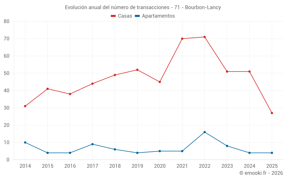 Evolución anual del número de transacciones - 71 - Bourbon-Lancy
