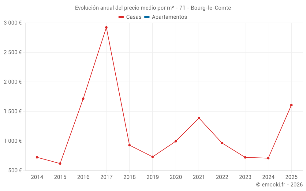 Evolución anual del precio medio por m² - 71 - Bourg-le-Comte