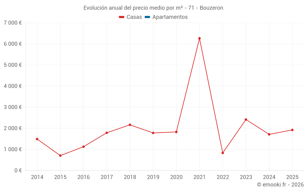 Evolución anual del precio medio por m² - 71 - Bouzeron