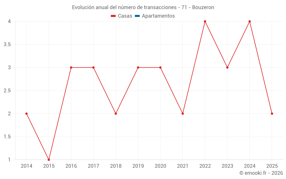 Evolución anual del número de transacciones - 71 - Bouzeron