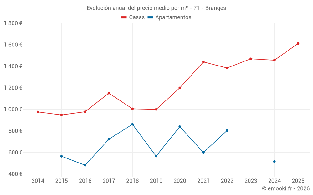 Evolución anual del precio medio por m² - 71 - Branges