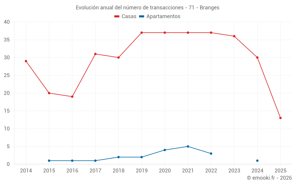 Evolución anual del número de transacciones - 71 - Branges