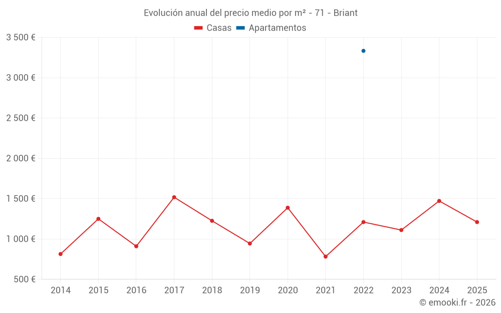 Evolución anual del precio medio por m² - 71 - Briant
