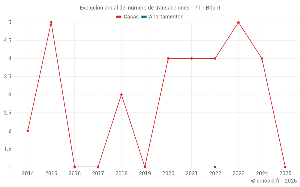 Evolución anual del número de transacciones - 71 - Briant