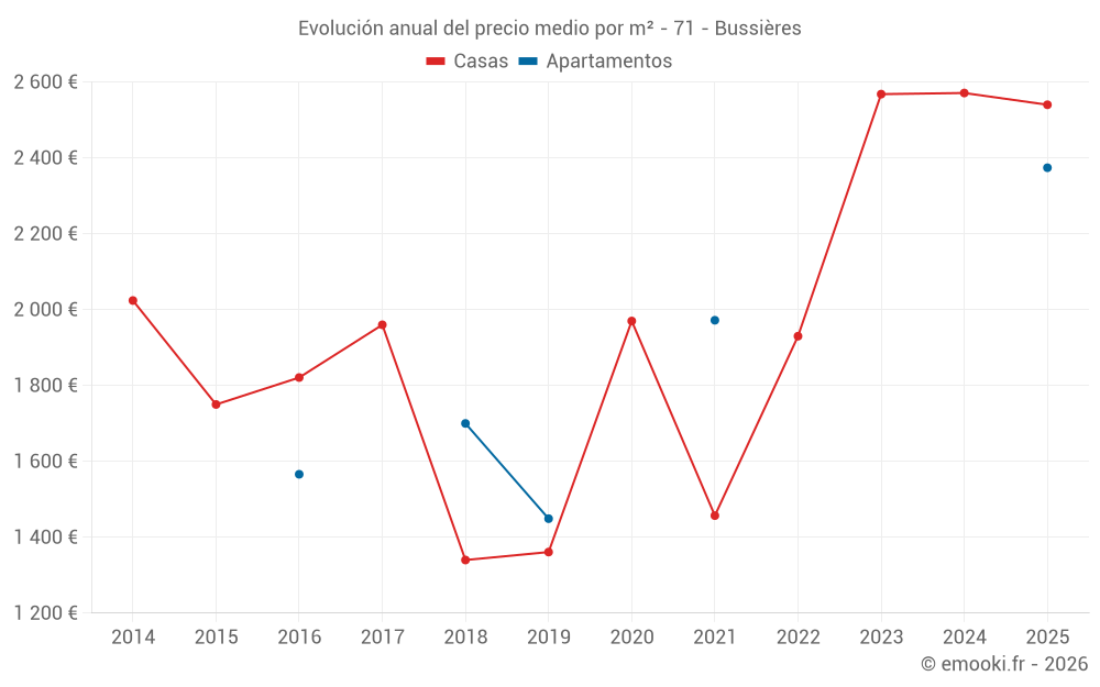 Evolución anual del precio medio por m² - 71 - Bussières