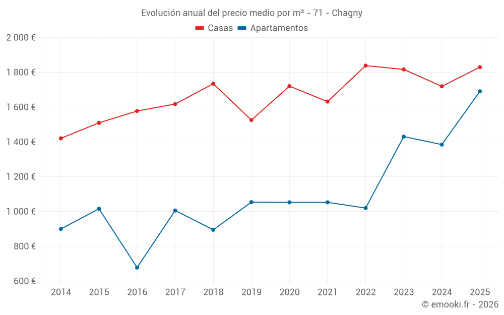 Evolución anual del precio medio por m² - 71 - Chagny