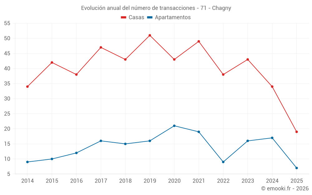 Evolución anual del número de transacciones - 71 - Chagny