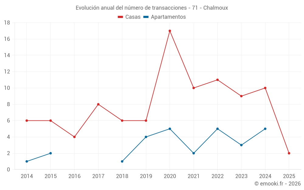 Evolución anual del número de transacciones - 71 - Chalmoux