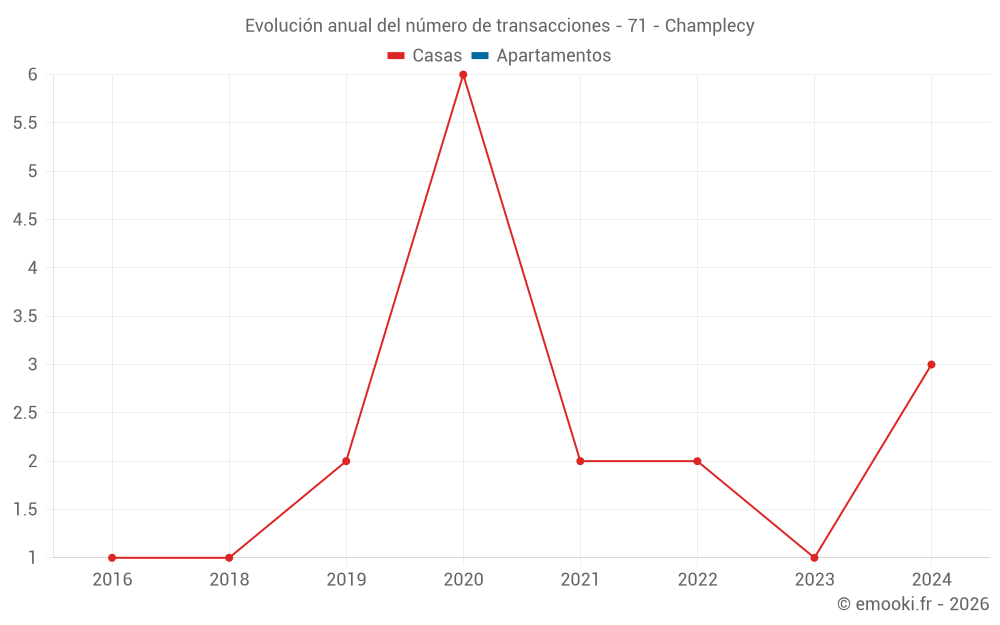 Evolución anual del número de transacciones - 71 - Champlecy