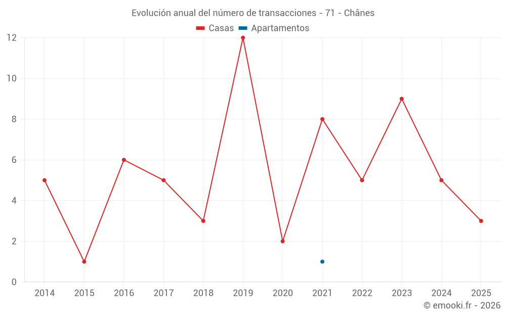 Evolución anual del número de transacciones - 71 - Chânes