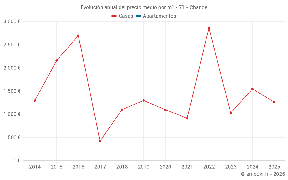 Evolución anual del precio medio por m² - 71 - Change