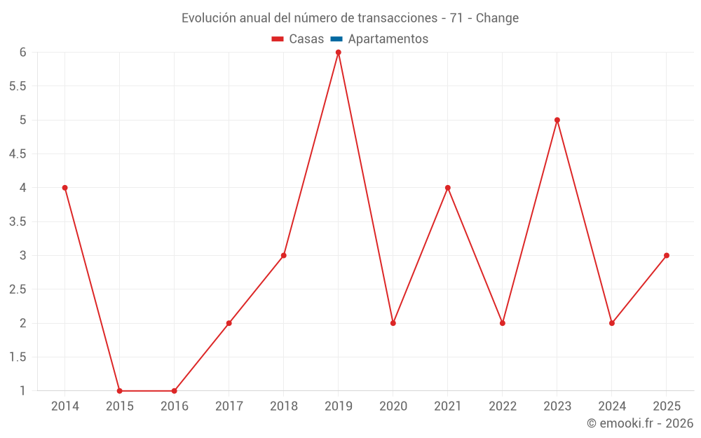 Evolución anual del número de transacciones - 71 - Change