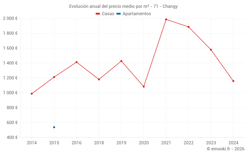 Evolución anual del precio medio por m² - 71 - Changy
