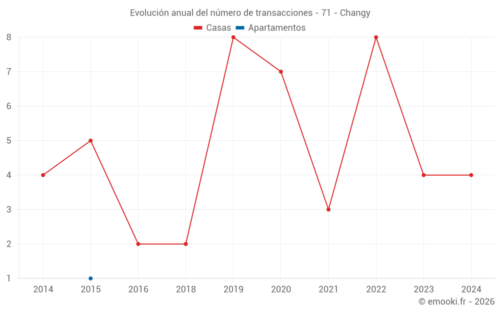 Evolución anual del número de transacciones - 71 - Changy