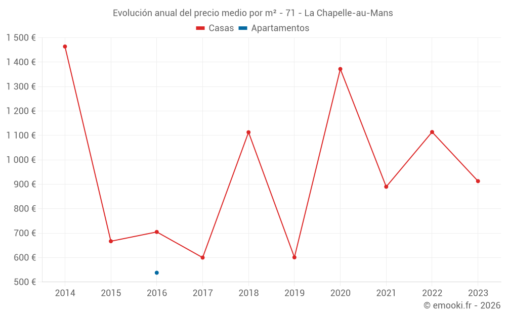 Evolución anual del precio medio por m² - 71 - La Chapelle-au-Mans