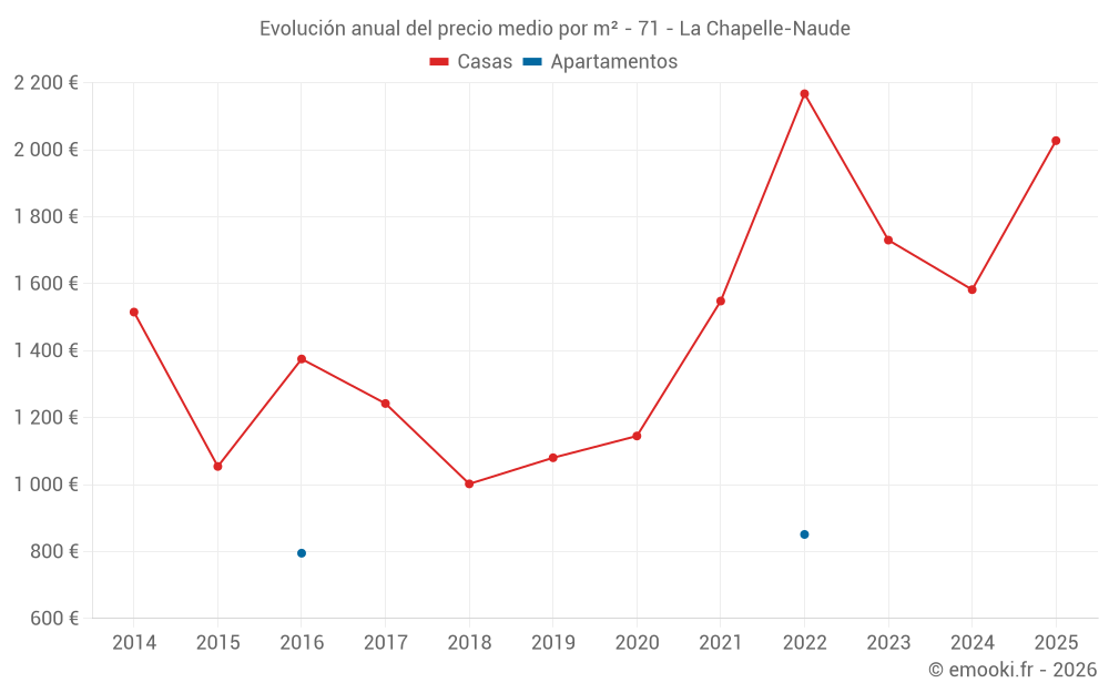 Evolución anual del precio medio por m² - 71 - La Chapelle-Naude