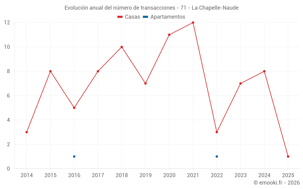 Evolución anual del número de transacciones - 71 - La Chapelle-Naude