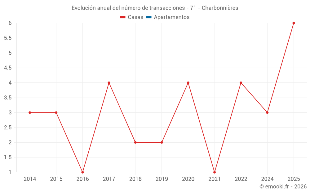 Evolución anual del número de transacciones - 71 - Charbonnières