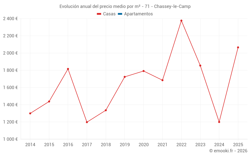 Evolución anual del precio medio por m² - 71 - Chassey-le-Camp