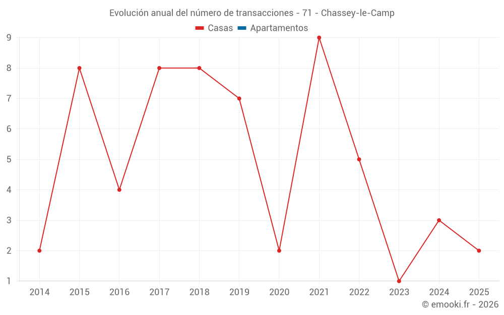 Evolución anual del número de transacciones - 71 - Chassey-le-Camp