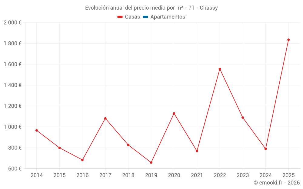 Evolución anual del precio medio por m² - 71 - Chassy