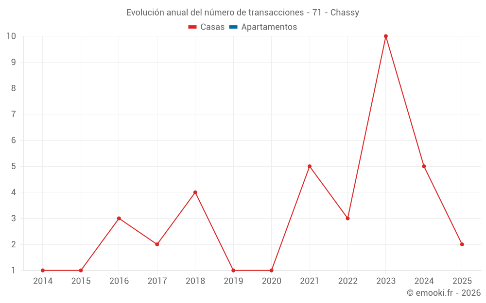 Evolución anual del número de transacciones - 71 - Chassy