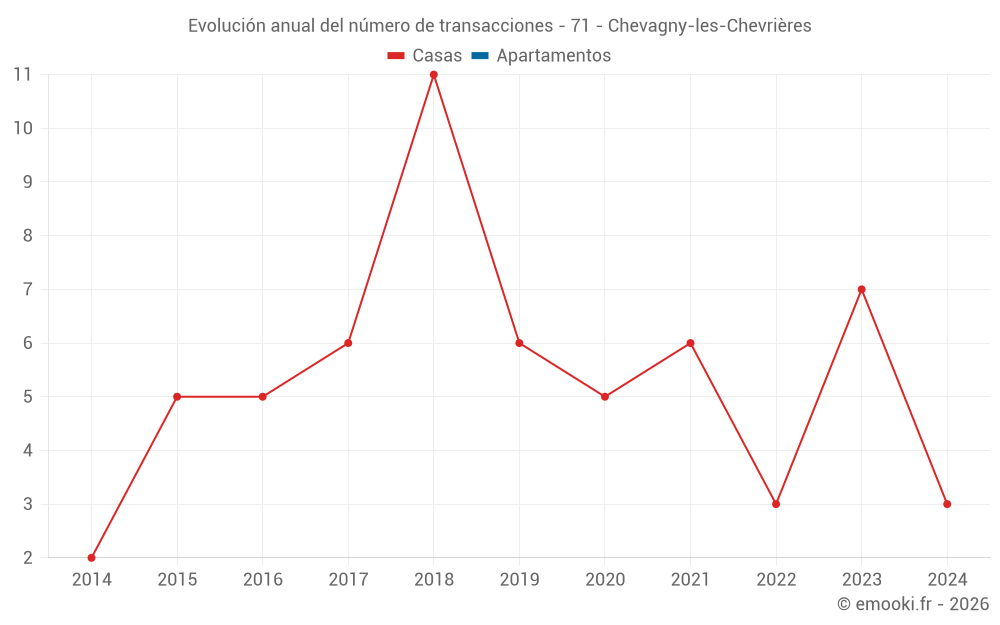 Evolución anual del número de transacciones - 71 - Chevagny-les-Chevrières
