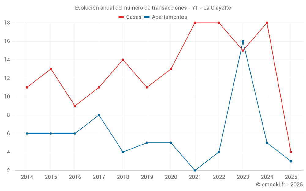 Evolución anual del número de transacciones - 71 - La Clayette